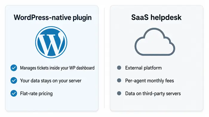 Comparison of WordPress-native ticketing plugins versus SaaS helpdesk platforms