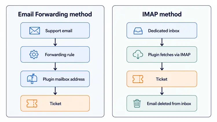 Mail forwarding and IMAP piping methods