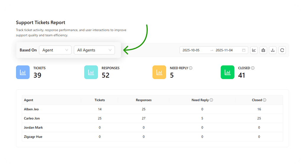 Individual Agent Performance Metrics