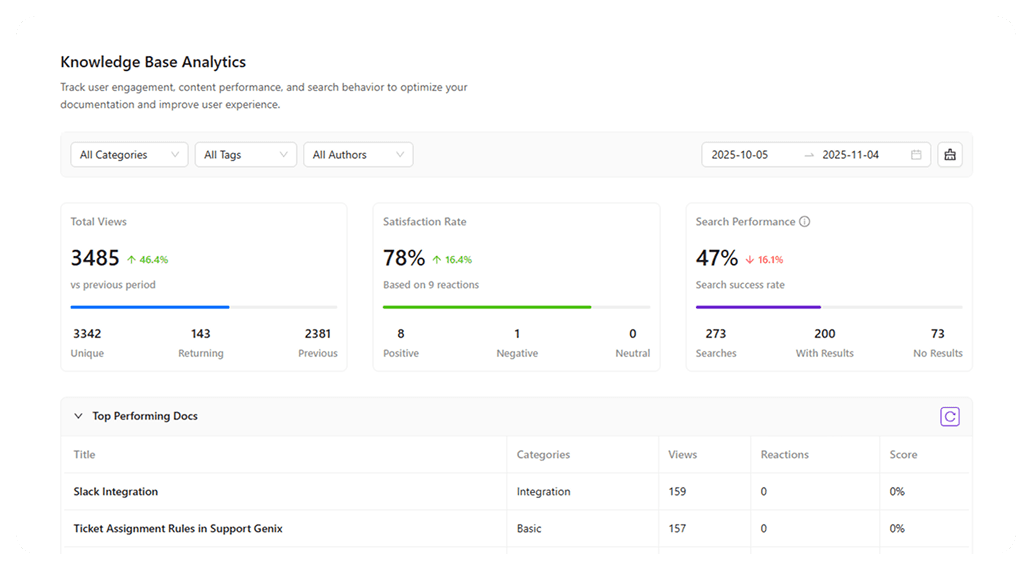 Knowledge Base Analytics Dashboard