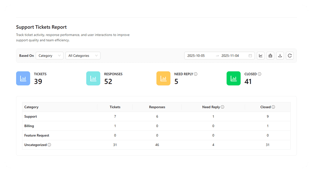 Support Ticket Report