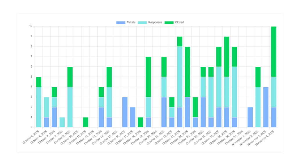 Support Activity Trends - Bar Chart