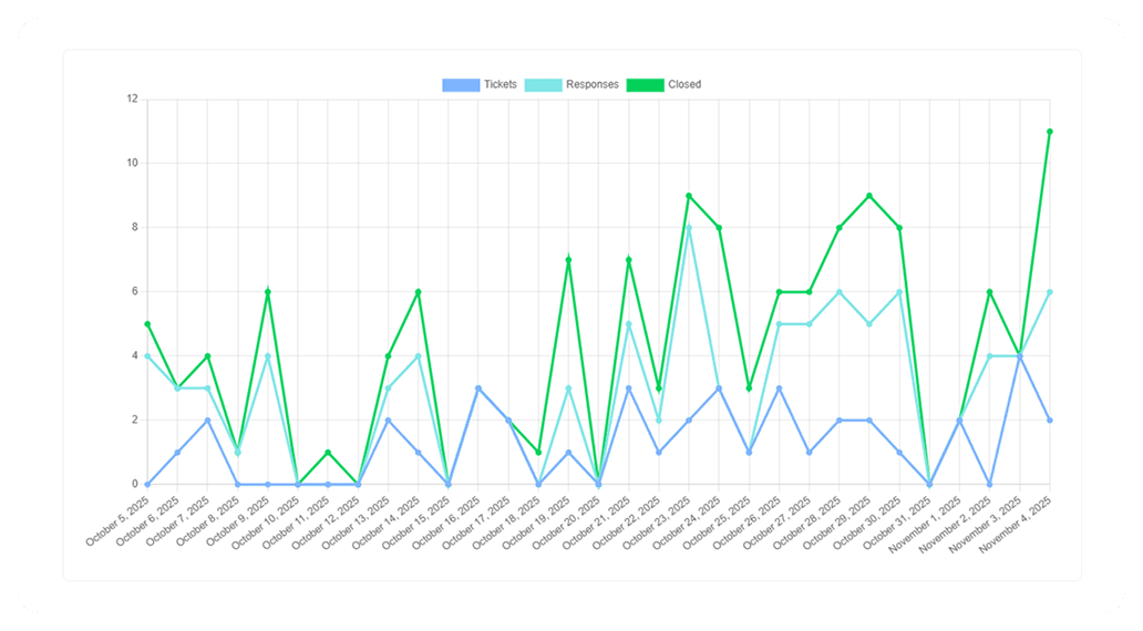 Support Activity Trends - Line Chart