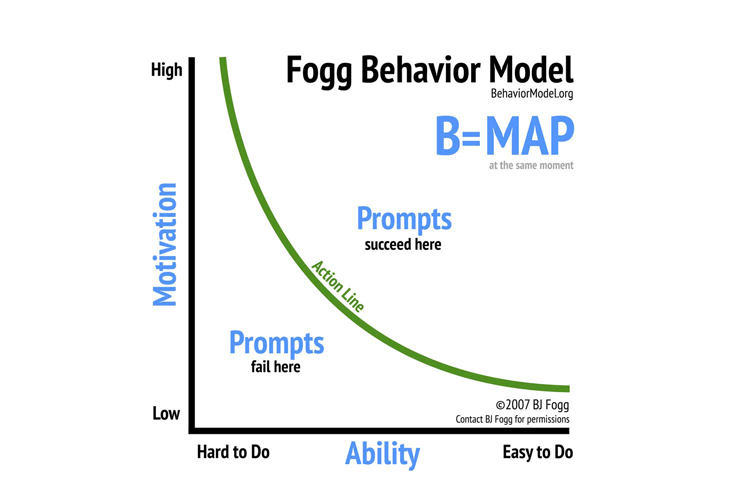 The Fogg Behavior Model