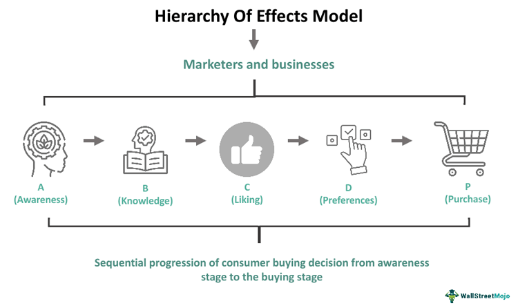 The Hierarchy of Effects Model
