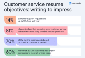 Top 10 Objectives on a Resume for Customer Service(With Examples ...