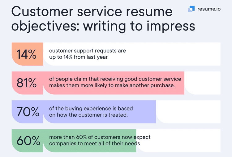 Objectives on a Resume for Customer Service