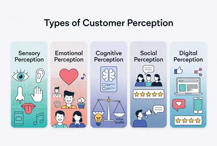 Type of Customer Perception