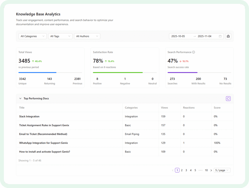 Knowledge Base Analytics Dashboard Image