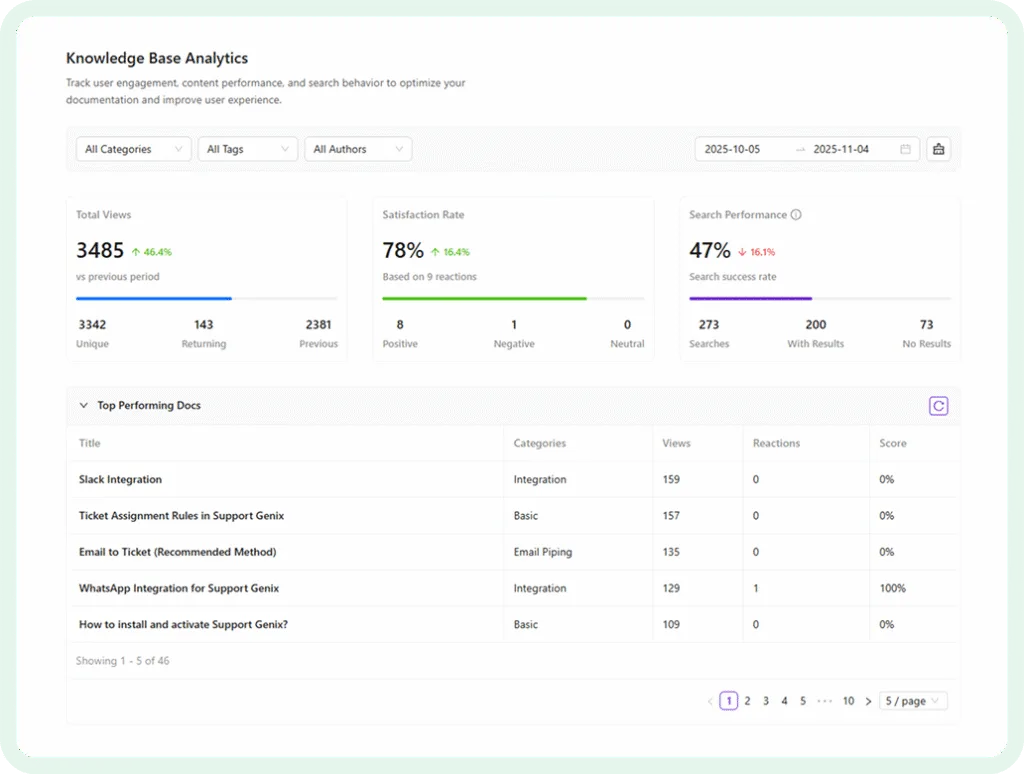 Knowledge Base Analytics Dashboard Image