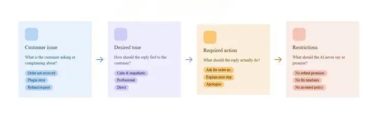  Visualize the prompt framework (issue, tone, context, next step)