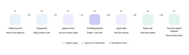 step-by-step AI-assisted support workflow