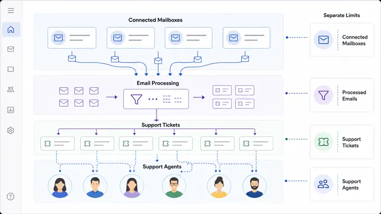 Email Workflow With Separate Capacity Limits