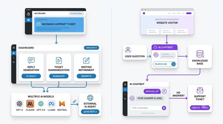 Two AI workflows for WordPress support