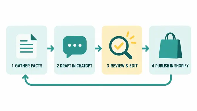 How ChatGPT Fits Into Your Shopify Workflow